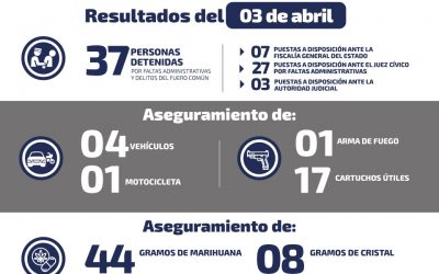 DETIENEN A 37 PERSONAS PRESUNTAMENTE VINCULADAS CON DIVERSOS DELITOS.