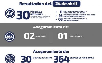 DURANTE EL JUEVES DETIENEN A 30 PERSONAS POR DIFERENTES DELITOS.