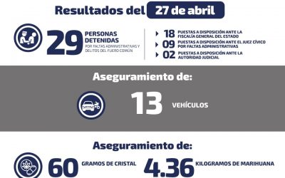 DETIENEN A 200 PERSONAS POR DIVERSOS DELITOS DURANTE UNA SEMANA.