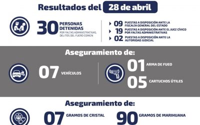 DURANTE EL LUNES DETIENEN A 30 PERSONAS POR DIFERENTES DELITOS.