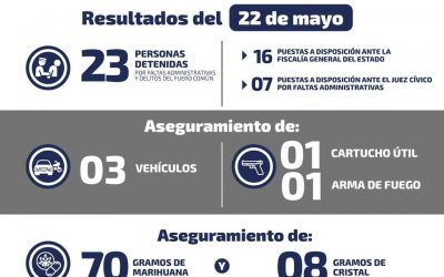 DURANTE EL JUEVES SE DETUVO A 23 PERSONAS POR DIFERENTES DELITOS.