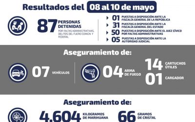 DURANTE EL RECIENTE FIN DE SEMANA DETIENEN A 87 PERSONAS.