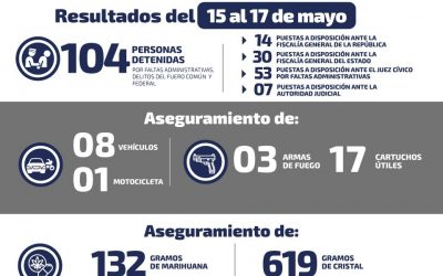 DURANTE FIN DE SEMANA SE DETIENEN A 104 PERSONAS POR DIVERSOS DELITOS.