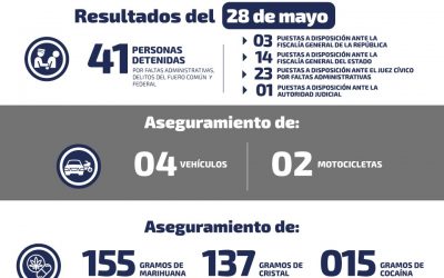 41 PERSONAS DETENIDAS POR DISTINTOS DELITOS DURANTE EL MIÉRCOLES.