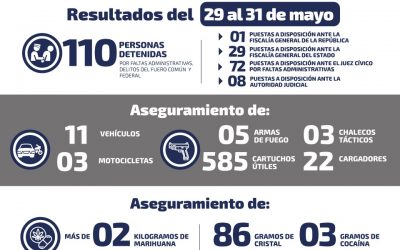 DETIENEN A 110 PERSONAS POR DIFERENTES DELITOS EN ÚLTIMO FIN DE SEMANA DE MAYO.