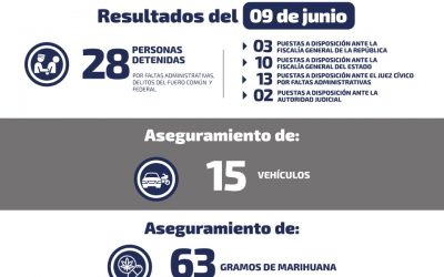 DETIENEN A 28 PERSONAS DURANTE EL LUNES.