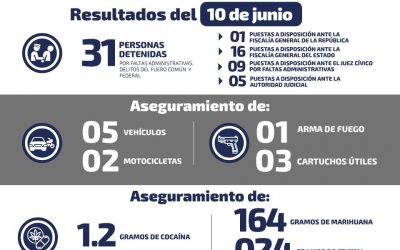 AUTORIDADES DETIENEN A 31 PERSONAS POR DIFERENTES DELITOS.