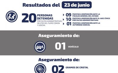 DETIENEN A 20 PERSONAS POR DIVERSOS DELITOS Y FALTAS ADMINISTRATIVAS EN SLP.