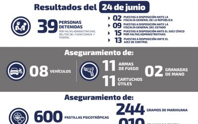 EN LAS ÚLTIMAS 24 HORAS SE DETUVIERON A 39 PERSONAS POR AUTORIDADES EN SLP.