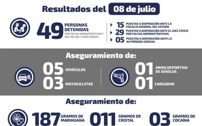 DETIENEN A 49 PERSONAS POR DIVEROS DELITOS DEL FUERO COMÚN Y FALTAS ADMINISTRATIVAS EN SLP.