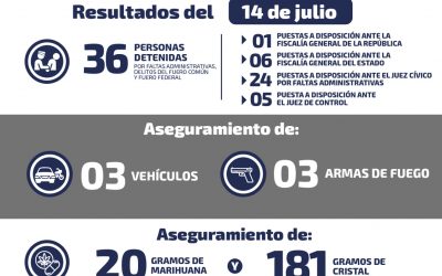 DETIENEN A 36 PERSONAS POR FALTAS ADMINISTRATIVAS Y DELITOS DEL FUERO COMÚN Y FEDERAL EN SLP.