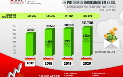 AL ALZA RECEPCIÓN DE REMESAS EN EL ESTADO: IMEI.