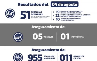 DETIENEN A 51 PERSONAS POR FALTAS ADMINISTRATIVAS Y DELITOS DEL FUERO COMÚN EN SLP.