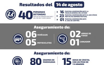 DETIENEN A 40 PERSONAS POR DIVERSOS DELITOS Y FALTAS ADMINISTRATIVAS.