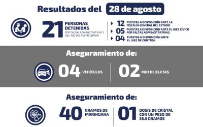 DETIENEN A 21 PERSONAS POR DELITOS DEL FUERO COMÚN Y FALTAS ADMINISTRATIVAS