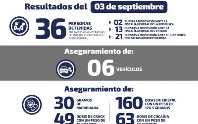 DETIENEN A 36 PERSONAS POR DELITOS DEL FUERO COMÚN Y FEDERAL EN SLP.