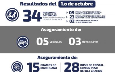 34 DETENIDOS EN OPERATIVOS DE SEGURIDAD EN SLP.