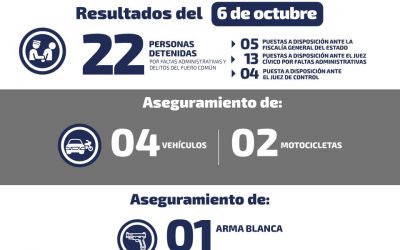 DETIENEN A 22 PERSONAS Y RECUPERAN VEHÍCULOS ROBADOS EN OPERATIVOS EN TODO EL ESTADO.