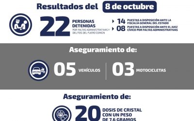 DETIENEN A 22 PERSONAS POR DELITOS DEL FUERO COMÚN EN SLP.