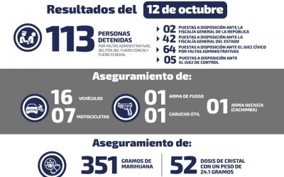 DURANTE FIN DE SEMANA, DETENIDAS 44 PERSONAS POR DIVERSOS DELITOS.