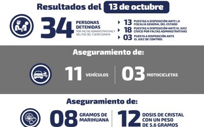 DETIENEN A 34 PERSONAS POR FALTAS ADMINISTRATIVAS Y DELITOS DEL FUERO COMÚN