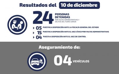 DETIENEN A 20 INFRACTORES POR DIVERSOS DELITOS.