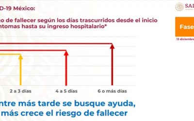 ATENDERSE EL DÍA DOS O POSTERIOR AL 6, PODRÍA SER LA DIFERENCIA ENTRE LA VIDA Y LA MUERTE: RANGEL MARTÍNEZ