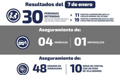 DETIENEN A 30 PERSONAS POR DELITOS DEL FUERO COMÚN EN OPERATIVOS CONJUNTOS.