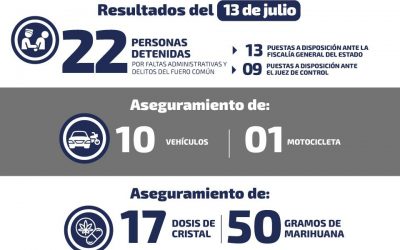 ASEGURAN 11 VEHÍCULOS Y DETIENEN A 22 PERSONAS POR DIVERSOS DELITOS