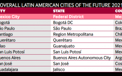 SE POSICIONA SLP ENTRE LAS PRIMERAS CIUDADES DEL FUTURO: FINANCIAL TIMES