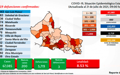 200 NUEVOS CASOS EN 24 HORAS, SALUD EXHORTA A FORTALECER