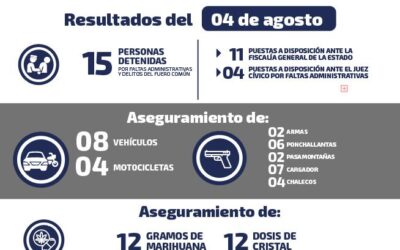 SE REPORTAN 15 DETENIDOS ESTE MIÉRCOLES EN LA ENTIDAD