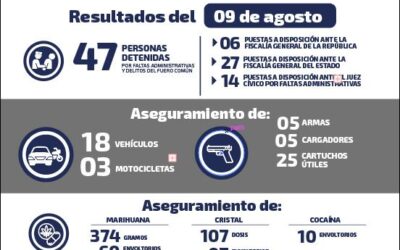 AL INICIAR SEGUNDA SEMANA DE AGOSTO SE REPORTAN 47 DETENCIONES