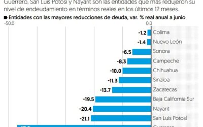 SLP 2ª ENTIDAD CON MAYOR DISMINUCIÓN DE DEUDA ENTRE LAS QUE TENDRÁN RELEVO DE GOBIERNO: SHCP