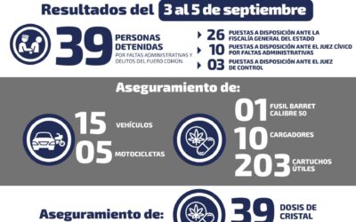 DAN A CONOCER 39 DETENCIONES DURANTE EL FIN DE SEMANA