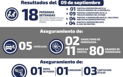 DETENIDAS 18 PERSONAS EN LAS ÚLTIMAS HORAS