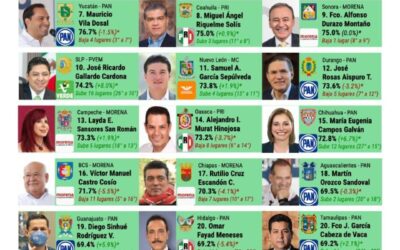 GALLARDO CARDONA ENTRE LOS 10 GOBERNADORES CON MEJOR CONTROL DE COVID-19