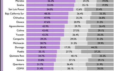 DIF ESTATAL ES EL SÉPTIMO DEL PAÍS CON MEJOR DESEMPEÑO