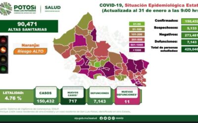 DISMINUYE EL NÚMERO DE CONTAGIOS DE COVID 19, ESTE MARTES