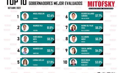 LOGRA GOBERNADOR RICARDO GALLARDO HISTÓRICO DE APROBACIÓN MÁS ALTO DE ACUERDO CON MITOFSKY