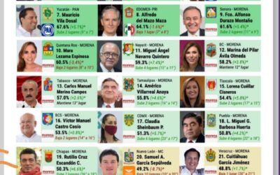 SE MANTIENE GALLARDO CARDONA ENTRE LAS Y LOS GOBERNADORES MEJOR EVALUADOS