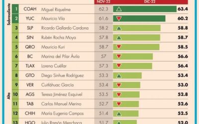 CRECE APROBACIÓN CIUDADANA DEL GOBERNADOR RICARDO GALLARDO CARDONA EN SLP: EL ECONOMISTA 