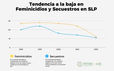 ESTRATEGIA DE SEGURIDAD REDUCE INCIDENCIA DELICTIVA EN SLP