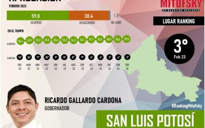 INCREMENTA GALLARDO CARDONA APROBACIÓN CIUDADANA Y LOGRA TERCER LUGAR NACIONAL: EL ECONOMISTA.