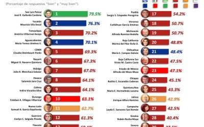 GOBERNADOR RICARDO GALLARDO, SE VA AL PRIMER LUGAR NACIONAL CON MEJOR EVALUACIÓN A SU TRABAJO