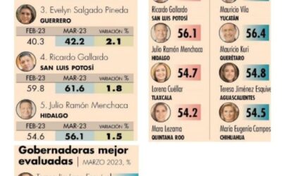 SOBRESALIENTE APROBACIÓN CIUDADANA DEL GOBERNADOR RICARDO GALLARDO: EL ECONOMISTA