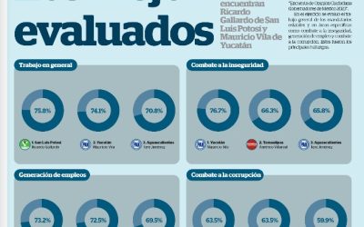 GALLARDO ES EL GOBERNADOR MEJOR EVALUADO: REPORTE ÍNDIGO