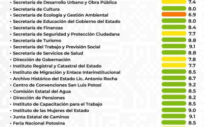 RICARDO GALLARDO PRESENTA SEMÁFORO DE RENDIMIENTO GUBERNAMENTAL MAYO 2023