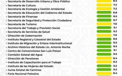 RICARDO GALLARDO PRESENTA SEMÁFORO DE RENDIMIENTO GUBERNAMENTAL DE JUNIO 