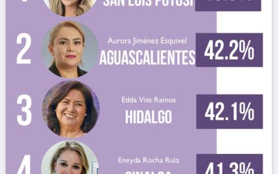 RUTH GONZÁLEZ SILVA, ES LA PRESIDENTA DEL DIF MEJOR EVALUADA DEL PAÍS